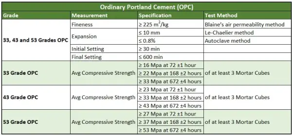 How to choose cement by grade and strength