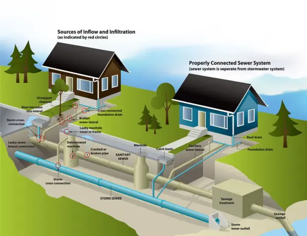 Main elements of the atmospheric precipitation drainage system