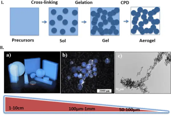 Technical characteristics and properties of aerogel