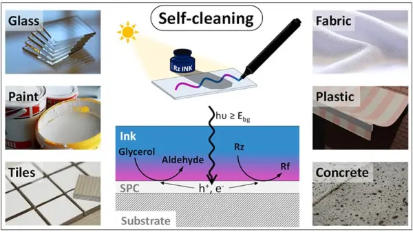 Principle of Photocatalysis in Self-Cleaning Paints