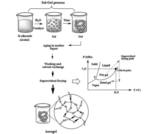 Aerogel production and technologies