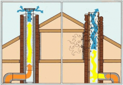 Ensuring Chimney Draft and Preventing Condensate Formation