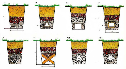 Main types of drainage systems