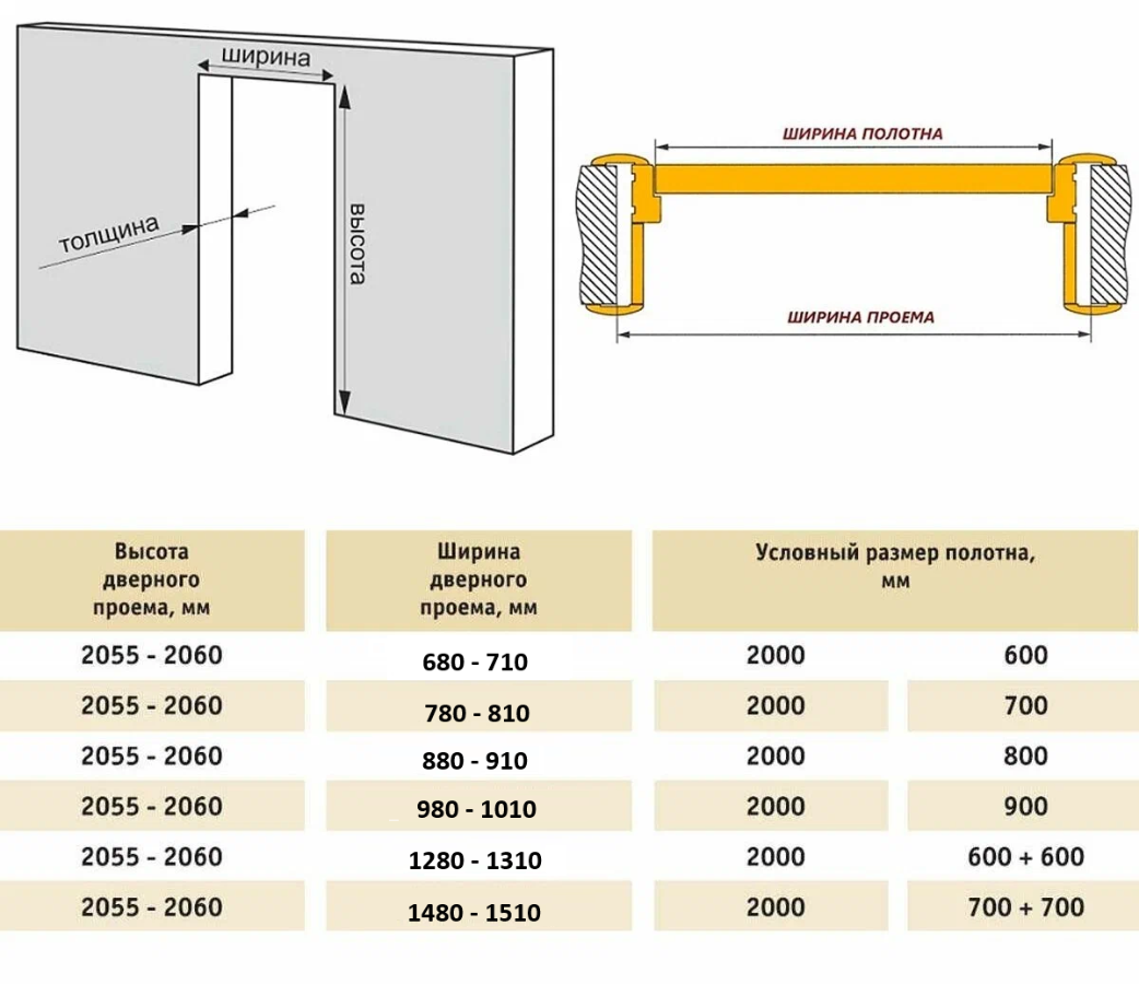 Step-by-Step Door Size Selection Algorithm