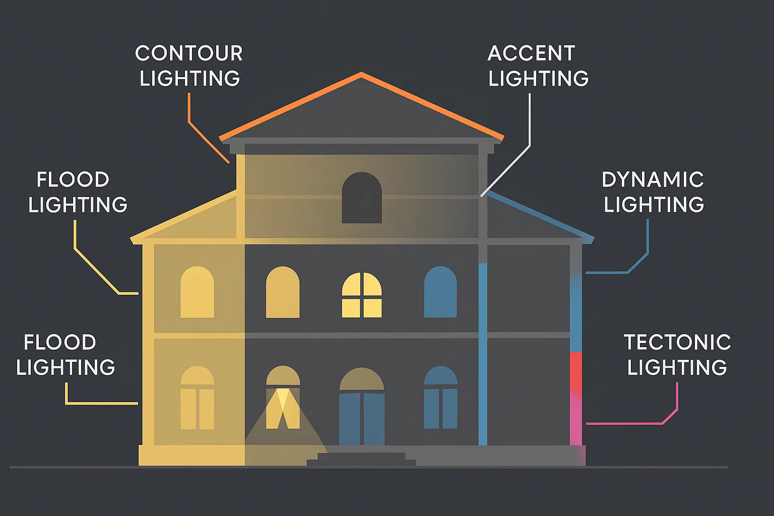 Building diagram with examples of various architectural lighting techniques